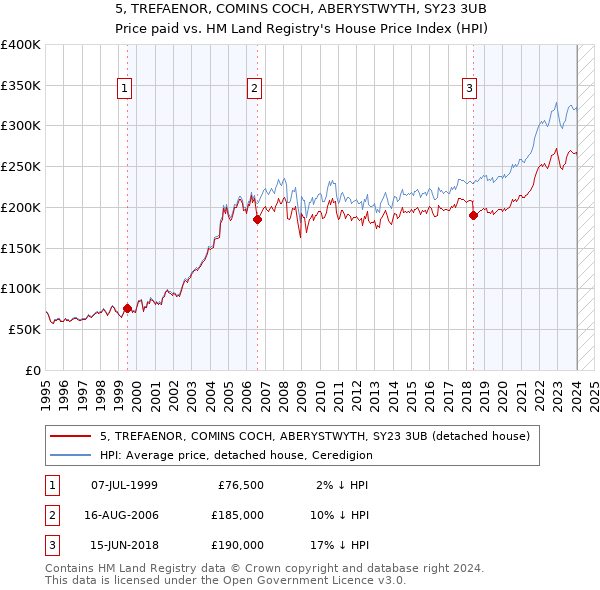 5, TREFAENOR, COMINS COCH, ABERYSTWYTH, SY23 3UB: Price paid vs HM Land Registry's House Price Index