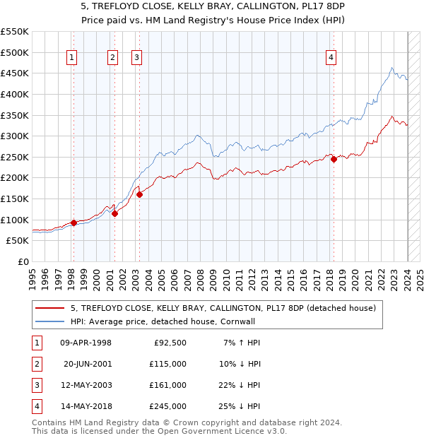 5, TREFLOYD CLOSE, KELLY BRAY, CALLINGTON, PL17 8DP: Price paid vs HM Land Registry's House Price Index