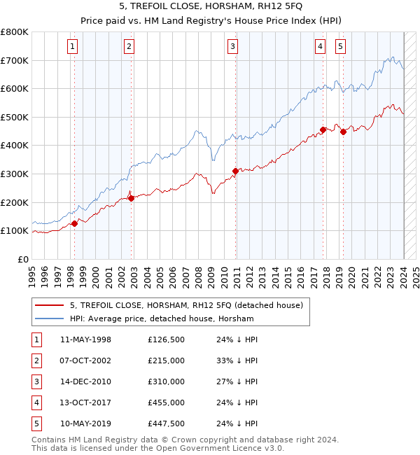 5, TREFOIL CLOSE, HORSHAM, RH12 5FQ: Price paid vs HM Land Registry's House Price Index