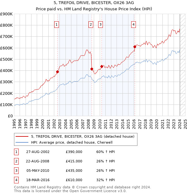 5, TREFOIL DRIVE, BICESTER, OX26 3AG: Price paid vs HM Land Registry's House Price Index