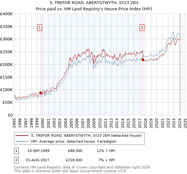 5, TREFOR ROAD, ABERYSTWYTH, SY23 2EH: Price paid vs HM Land Registry's House Price Index