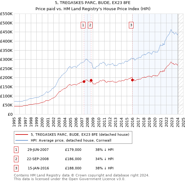 5, TREGASKES PARC, BUDE, EX23 8FE: Price paid vs HM Land Registry's House Price Index