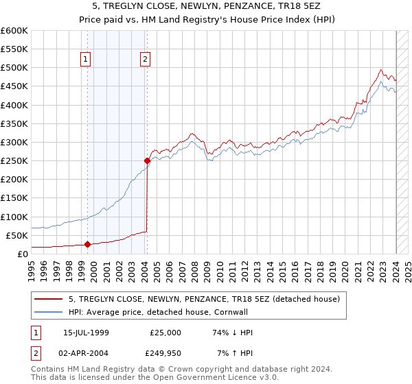 5, TREGLYN CLOSE, NEWLYN, PENZANCE, TR18 5EZ: Price paid vs HM Land Registry's House Price Index