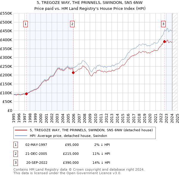 5, TREGOZE WAY, THE PRINNELS, SWINDON, SN5 6NW: Price paid vs HM Land Registry's House Price Index