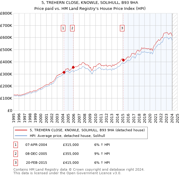 5, TREHERN CLOSE, KNOWLE, SOLIHULL, B93 9HA: Price paid vs HM Land Registry's House Price Index