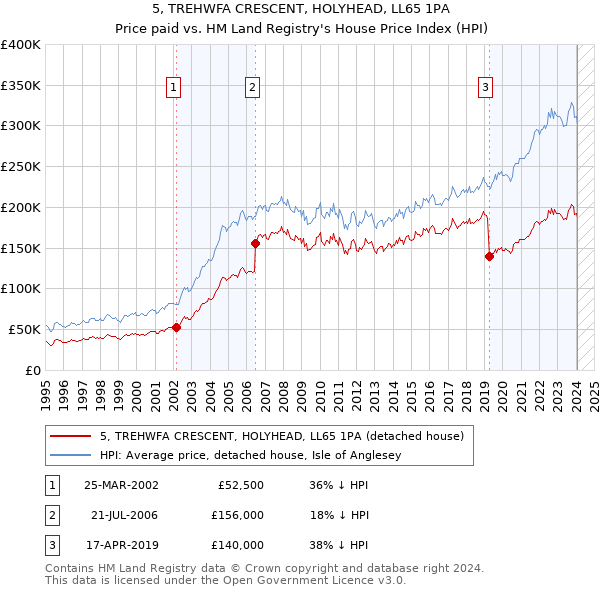 5, TREHWFA CRESCENT, HOLYHEAD, LL65 1PA: Price paid vs HM Land Registry's House Price Index