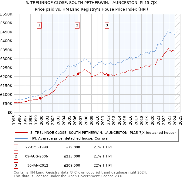 5, TRELINNOE CLOSE, SOUTH PETHERWIN, LAUNCESTON, PL15 7JX: Price paid vs HM Land Registry's House Price Index