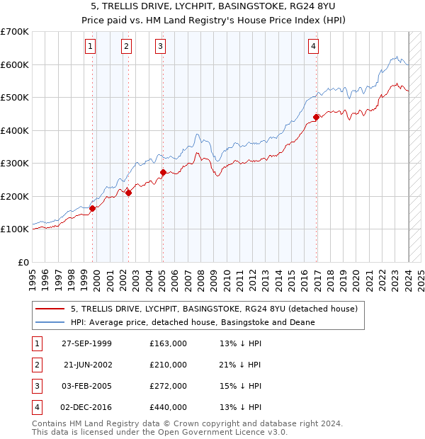 5, TRELLIS DRIVE, LYCHPIT, BASINGSTOKE, RG24 8YU: Price paid vs HM Land Registry's House Price Index