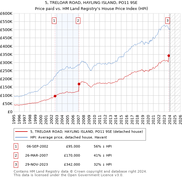 5, TRELOAR ROAD, HAYLING ISLAND, PO11 9SE: Price paid vs HM Land Registry's House Price Index