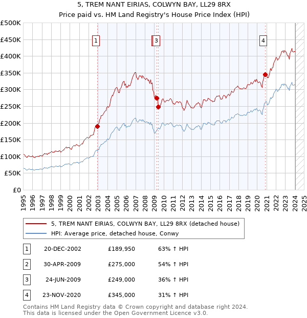 5, TREM NANT EIRIAS, COLWYN BAY, LL29 8RX: Price paid vs HM Land Registry's House Price Index