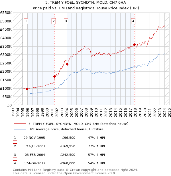 5, TREM Y FOEL, SYCHDYN, MOLD, CH7 6HA: Price paid vs HM Land Registry's House Price Index