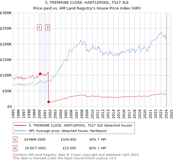 5, TREMAINE CLOSE, HARTLEPOOL, TS27 3LE: Price paid vs HM Land Registry's House Price Index