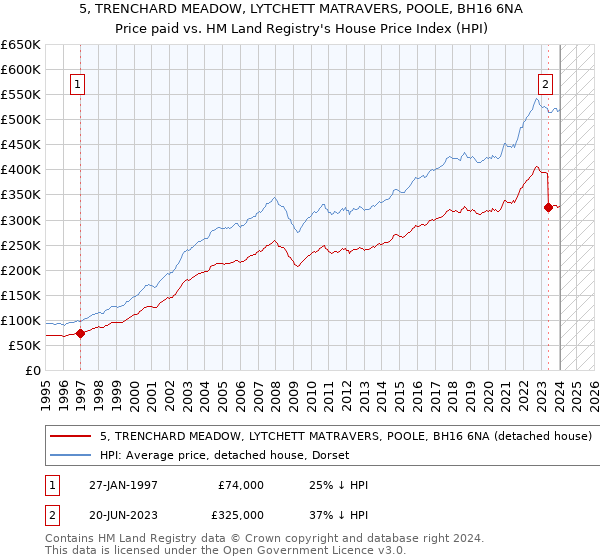 5, TRENCHARD MEADOW, LYTCHETT MATRAVERS, POOLE, BH16 6NA: Price paid vs HM Land Registry's House Price Index