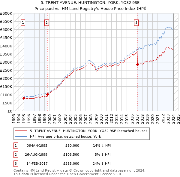5, TRENT AVENUE, HUNTINGTON, YORK, YO32 9SE: Price paid vs HM Land Registry's House Price Index