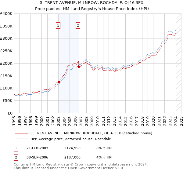5, TRENT AVENUE, MILNROW, ROCHDALE, OL16 3EX: Price paid vs HM Land Registry's House Price Index