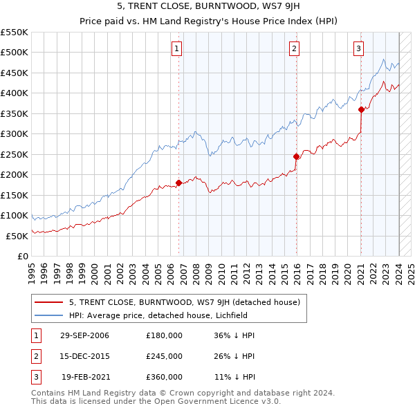 5, TRENT CLOSE, BURNTWOOD, WS7 9JH: Price paid vs HM Land Registry's House Price Index