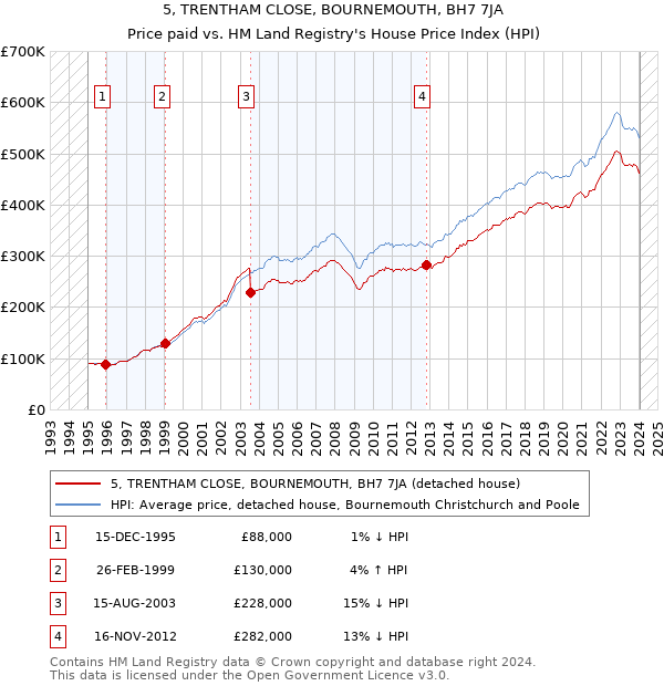 5, TRENTHAM CLOSE, BOURNEMOUTH, BH7 7JA: Price paid vs HM Land Registry's House Price Index