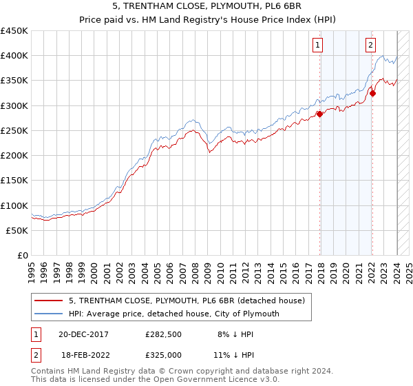 5, TRENTHAM CLOSE, PLYMOUTH, PL6 6BR: Price paid vs HM Land Registry's House Price Index