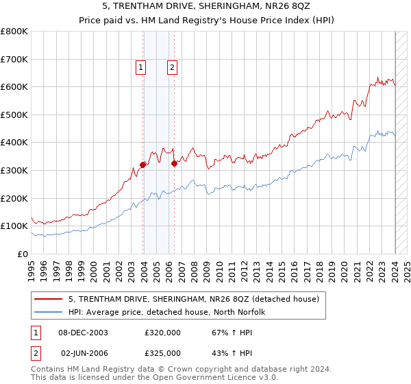 5, TRENTHAM DRIVE, SHERINGHAM, NR26 8QZ: Price paid vs HM Land Registry's House Price Index