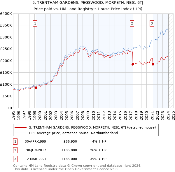 5, TRENTHAM GARDENS, PEGSWOOD, MORPETH, NE61 6TJ: Price paid vs HM Land Registry's House Price Index