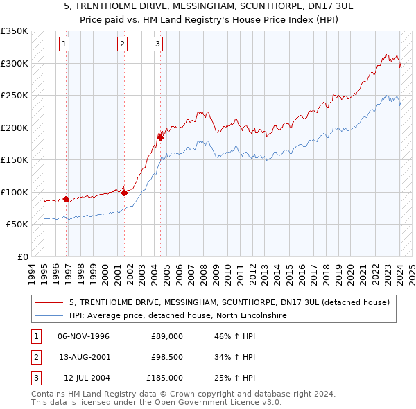 5, TRENTHOLME DRIVE, MESSINGHAM, SCUNTHORPE, DN17 3UL: Price paid vs HM Land Registry's House Price Index