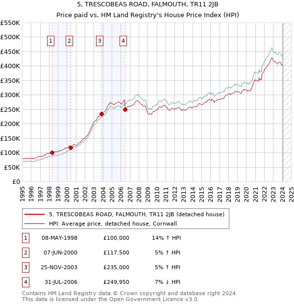 5, TRESCOBEAS ROAD, FALMOUTH, TR11 2JB: Price paid vs HM Land Registry's House Price Index