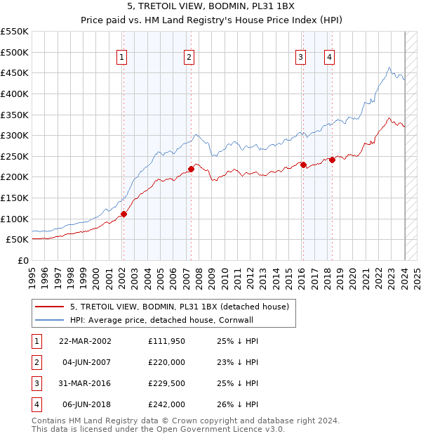 5, TRETOIL VIEW, BODMIN, PL31 1BX: Price paid vs HM Land Registry's House Price Index