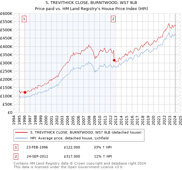 5, TREVITHICK CLOSE, BURNTWOOD, WS7 9LB: Price paid vs HM Land Registry's House Price Index