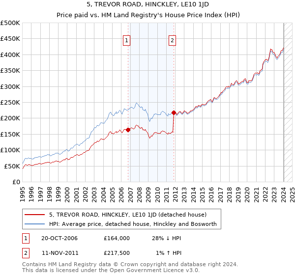 5, TREVOR ROAD, HINCKLEY, LE10 1JD: Price paid vs HM Land Registry's House Price Index