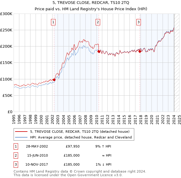 5, TREVOSE CLOSE, REDCAR, TS10 2TQ: Price paid vs HM Land Registry's House Price Index