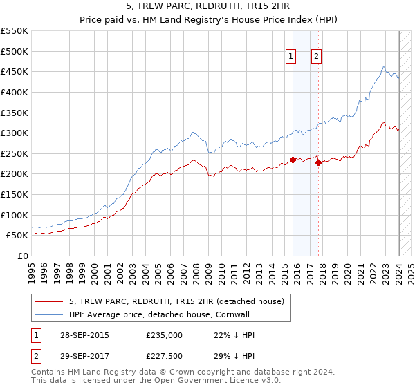5, TREW PARC, REDRUTH, TR15 2HR: Price paid vs HM Land Registry's House Price Index