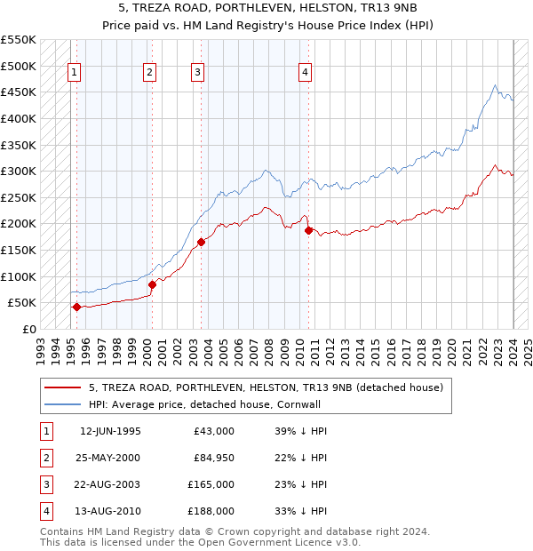 5, TREZA ROAD, PORTHLEVEN, HELSTON, TR13 9NB: Price paid vs HM Land Registry's House Price Index