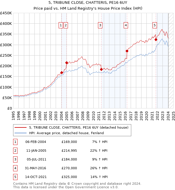5, TRIBUNE CLOSE, CHATTERIS, PE16 6UY: Price paid vs HM Land Registry's House Price Index