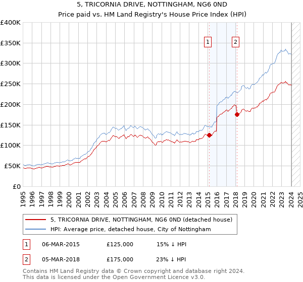 5, TRICORNIA DRIVE, NOTTINGHAM, NG6 0ND: Price paid vs HM Land Registry's House Price Index