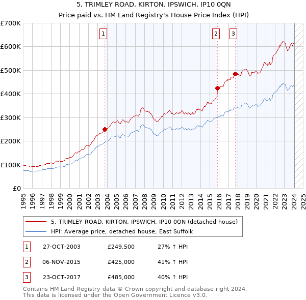 5, TRIMLEY ROAD, KIRTON, IPSWICH, IP10 0QN: Price paid vs HM Land Registry's House Price Index