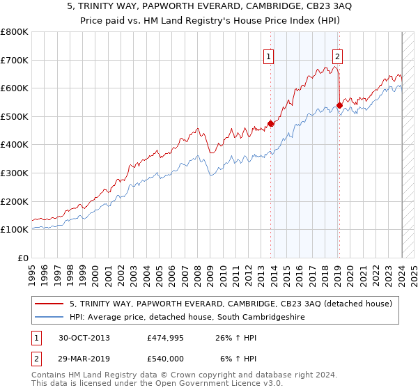 5, TRINITY WAY, PAPWORTH EVERARD, CAMBRIDGE, CB23 3AQ: Price paid vs HM Land Registry's House Price Index