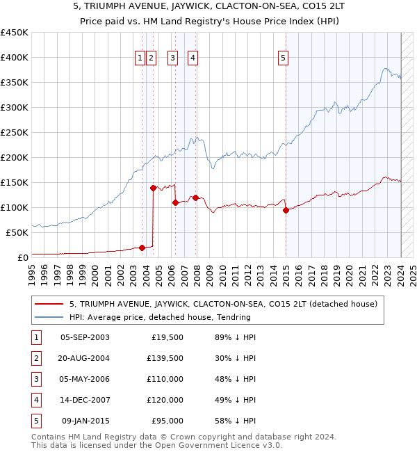 5, TRIUMPH AVENUE, JAYWICK, CLACTON-ON-SEA, CO15 2LT: Price paid vs HM Land Registry's House Price Index