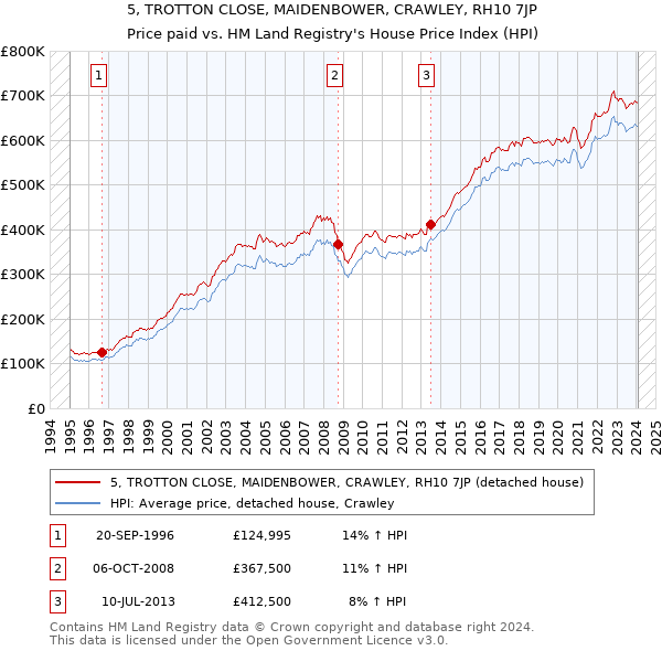 5, TROTTON CLOSE, MAIDENBOWER, CRAWLEY, RH10 7JP: Price paid vs HM Land Registry's House Price Index