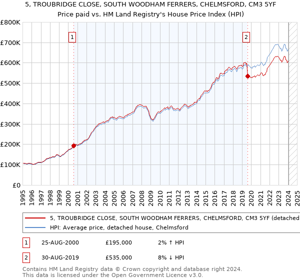 5, TROUBRIDGE CLOSE, SOUTH WOODHAM FERRERS, CHELMSFORD, CM3 5YF: Price paid vs HM Land Registry's House Price Index