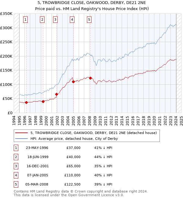 5, TROWBRIDGE CLOSE, OAKWOOD, DERBY, DE21 2NE: Price paid vs HM Land Registry's House Price Index