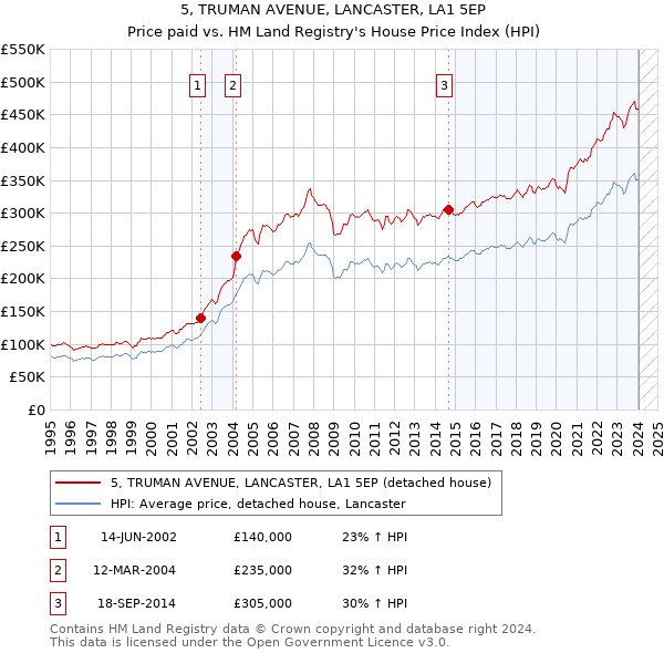 5, TRUMAN AVENUE, LANCASTER, LA1 5EP: Price paid vs HM Land Registry's House Price Index