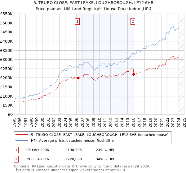 5, TRURO CLOSE, EAST LEAKE, LOUGHBOROUGH, LE12 6HB: Price paid vs HM Land Registry's House Price Index