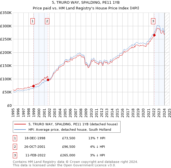 5, TRURO WAY, SPALDING, PE11 1YB: Price paid vs HM Land Registry's House Price Index