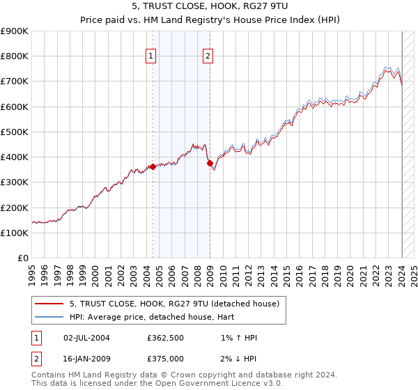 5, TRUST CLOSE, HOOK, RG27 9TU: Price paid vs HM Land Registry's House Price Index