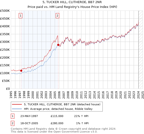5, TUCKER HILL, CLITHEROE, BB7 2NR: Price paid vs HM Land Registry's House Price Index