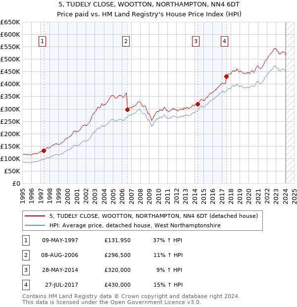 5, TUDELY CLOSE, WOOTTON, NORTHAMPTON, NN4 6DT: Price paid vs HM Land Registry's House Price Index