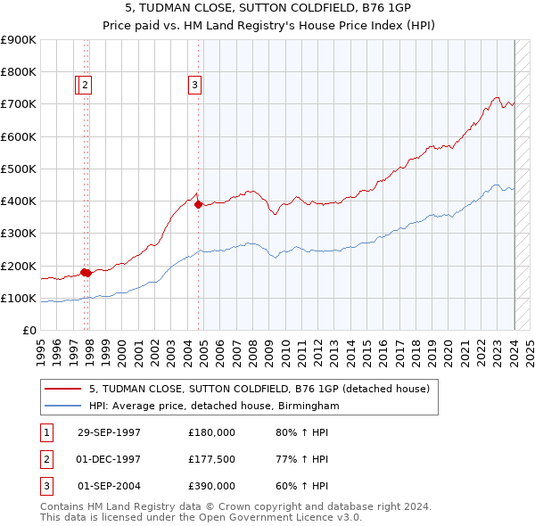 5, TUDMAN CLOSE, SUTTON COLDFIELD, B76 1GP: Price paid vs HM Land Registry's House Price Index