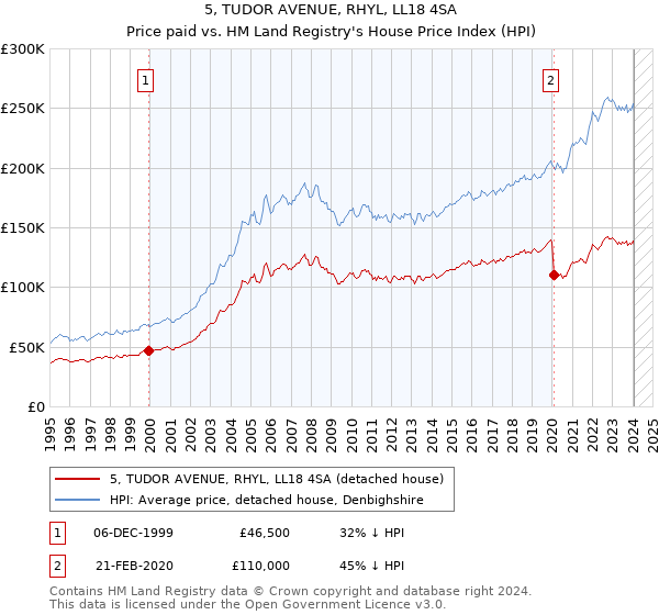 5, TUDOR AVENUE, RHYL, LL18 4SA: Price paid vs HM Land Registry's House Price Index