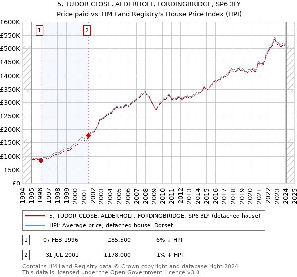 5, TUDOR CLOSE, ALDERHOLT, FORDINGBRIDGE, SP6 3LY: Price paid vs HM Land Registry's House Price Index