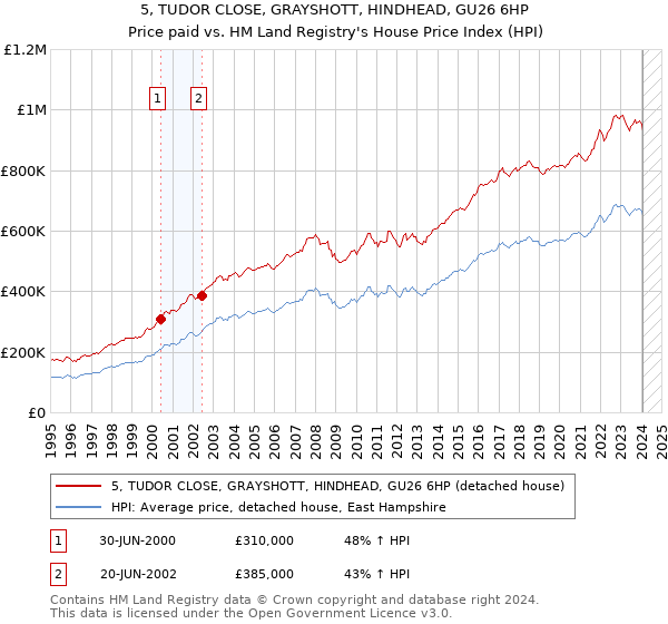 5, TUDOR CLOSE, GRAYSHOTT, HINDHEAD, GU26 6HP: Price paid vs HM Land Registry's House Price Index